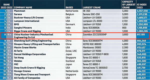 2023年6月30日 國際起重機運營企業(yè)IC100百強榜發(fā)布 中核機械工程首次獲得全球第八、國內(nèi)居首的好成績(1)